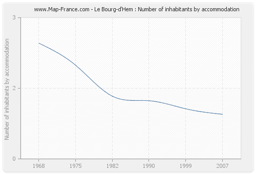 Le Bourg-d'Hem : Number of inhabitants by accommodation